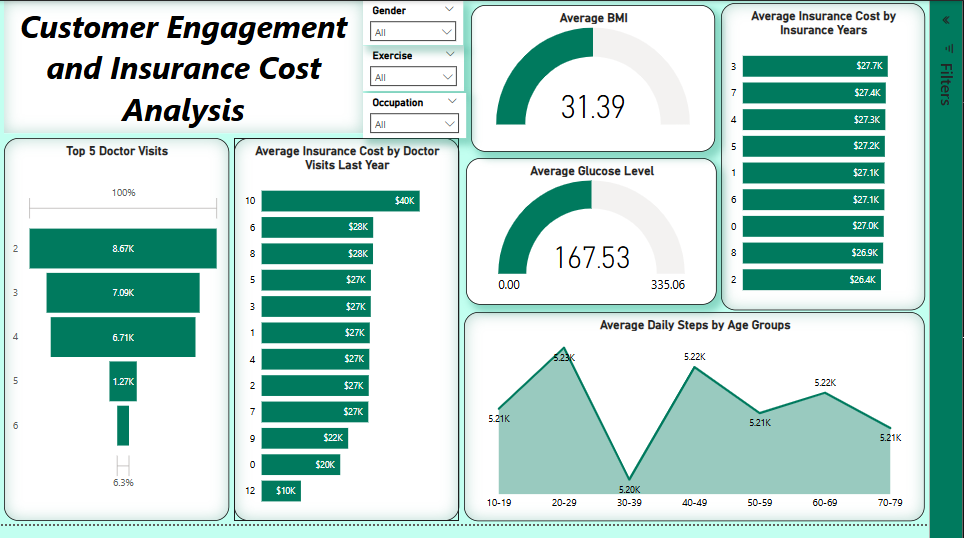 Customer Engagement and Insurance Cost Analysis