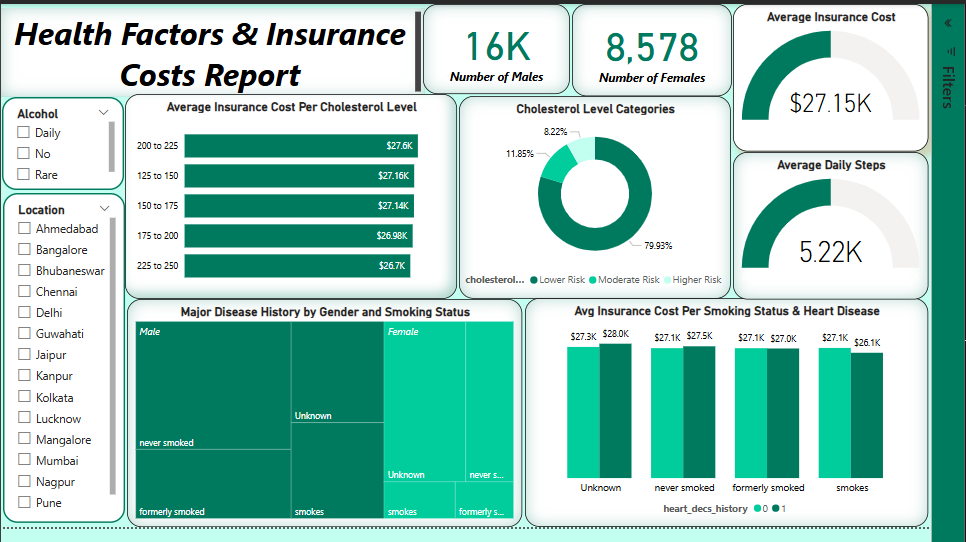 Health Factors & Insurance Costs Report